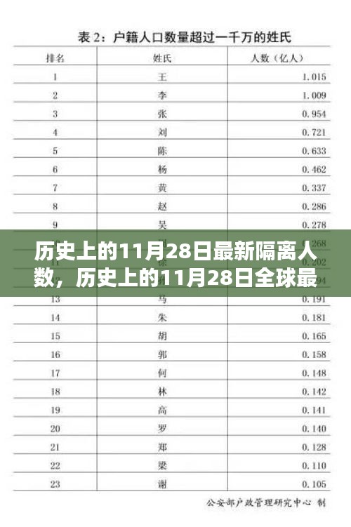 歷史上的11月28日全球最新隔離人數(shù)概覽及分析