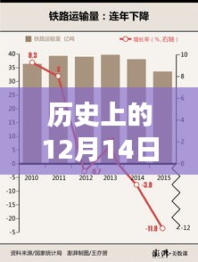 歷史上的12月14日數(shù)據(jù)透視表實時更新功能解析
