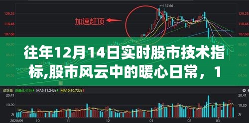 暖心股市風云，揭秘歷年12月14日股市技術指標與日常情緣解析