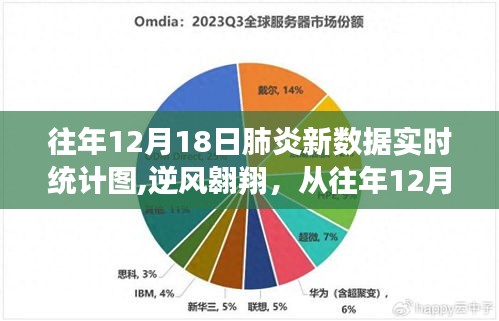 往年12月18日肺炎新數(shù)據(jù)實(shí)時(shí)統(tǒng)計(jì)圖，見證學(xué)習(xí)與變化的力量，逆風(fēng)翱翔的啟示