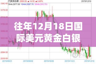 黃金白銀走勢背后的故事，學習變化，自信閃耀——歷年12月18日國際美元黃金白銀走勢回顧