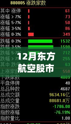 12月東方航空股市實(shí)時行情深度解析與市場分析