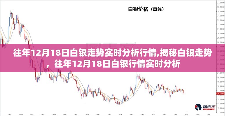 揭秘白銀走勢，歷年12月18日白銀行情實時分析與預測