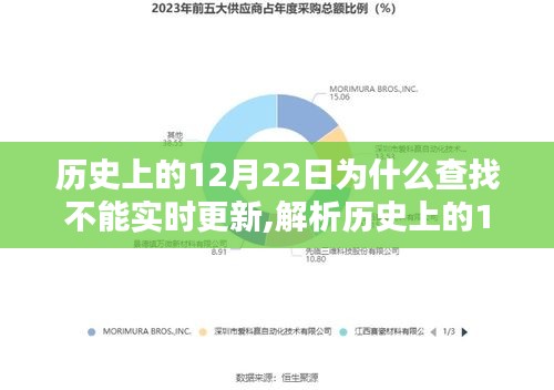 解析歷史查找不能實時更新的原因，為何歷史上的12月22日數(shù)據(jù)難以實時更新？