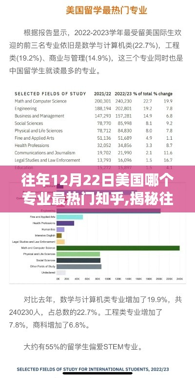 揭秘往年12月22日美國最熱門專業(yè)，知乎熱議分析