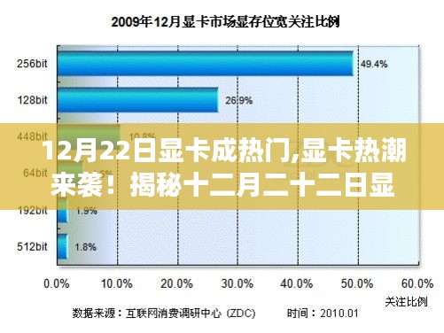 揭秘顯卡熱潮背后的秘密，十二月二十二日顯卡市場火爆來襲！
