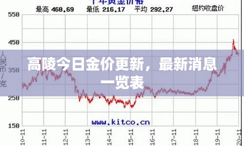 高陵今日金價更新，最新消息一覽表