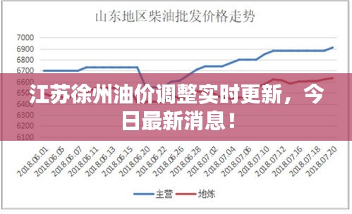 江蘇徐州油價調整實時更新，今日最新消息！