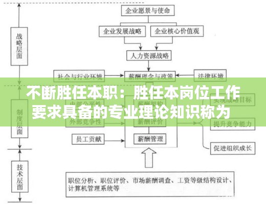 不斷勝任本職：勝任本崗位工作要求具備的專業(yè)理論知識(shí)稱為 