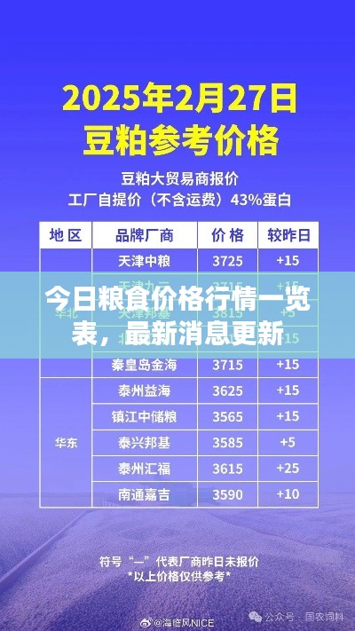 今日糧食價格行情一覽表，最新消息更新