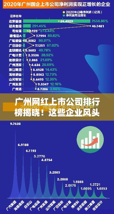 廣州網紅上市公司排行榜揭曉！這些企業風頭正勁！