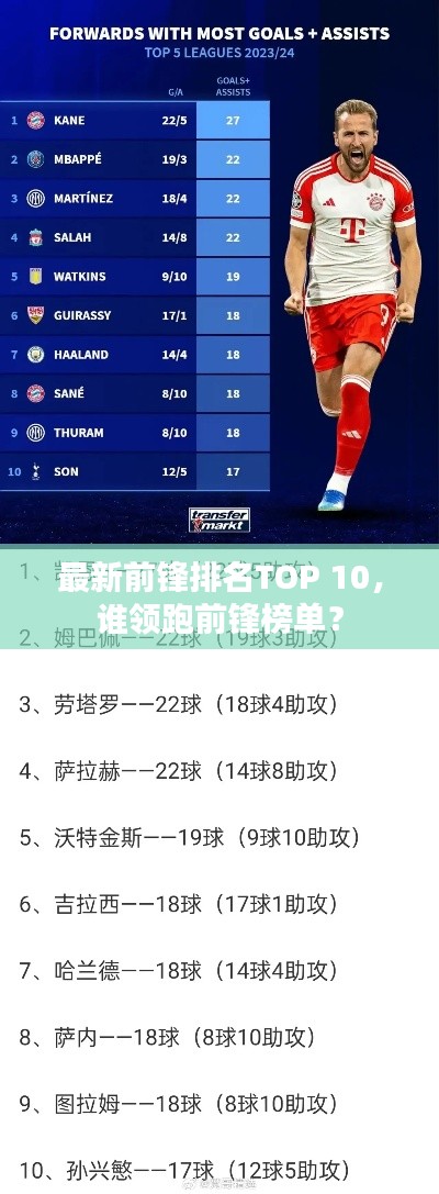 最新前鋒排名TOP 10，誰領(lǐng)跑前鋒榜單？
