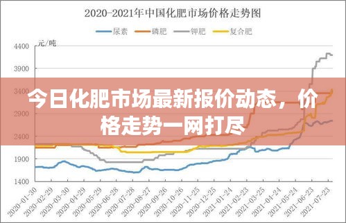 今日化肥市場最新報價動態，價格走勢一網打盡