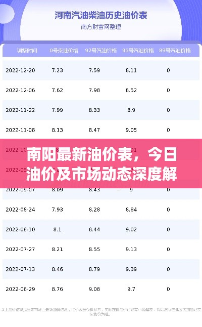 南陽最新油價表，今日油價及市場動態(tài)深度解析