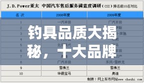 釣具品質(zhì)大揭秘，十大品牌檔次排名榜單！